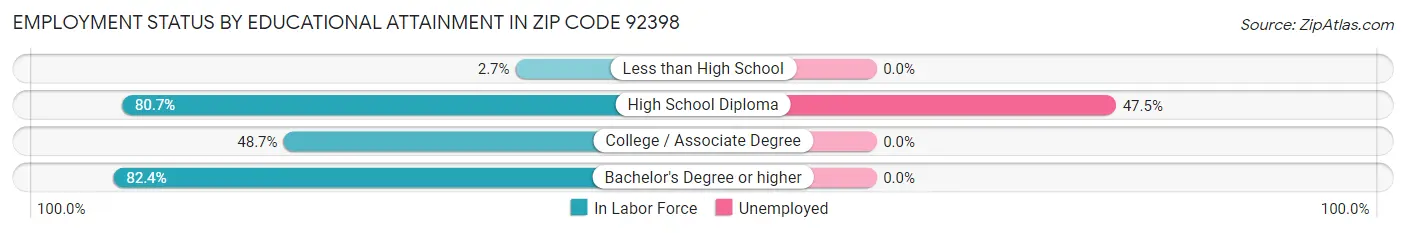Employment Status by Educational Attainment in Zip Code 92398