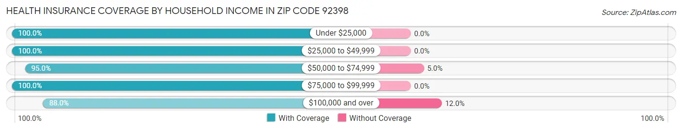 Health Insurance Coverage by Household Income in Zip Code 92398
