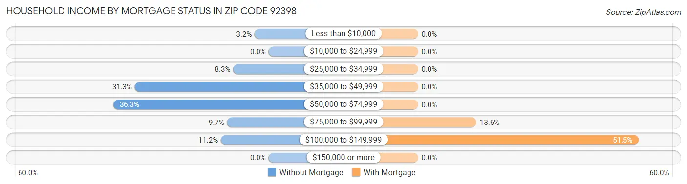 Household Income by Mortgage Status in Zip Code 92398