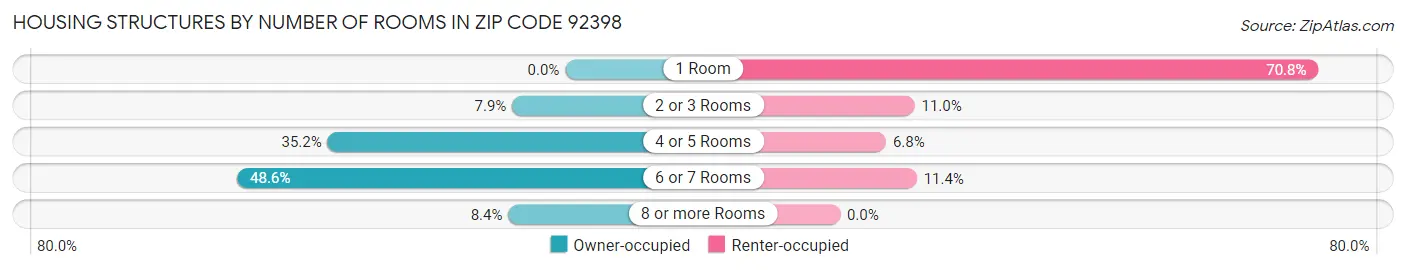 Housing Structures by Number of Rooms in Zip Code 92398