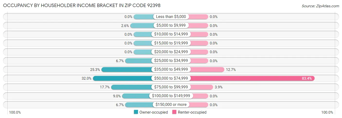 Occupancy by Householder Income Bracket in Zip Code 92398