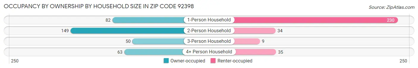 Occupancy by Ownership by Household Size in Zip Code 92398