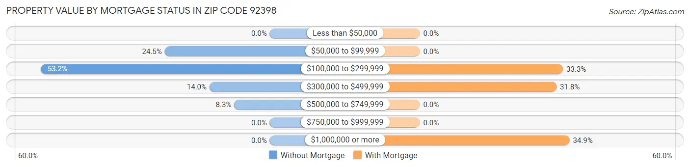 Property Value by Mortgage Status in Zip Code 92398