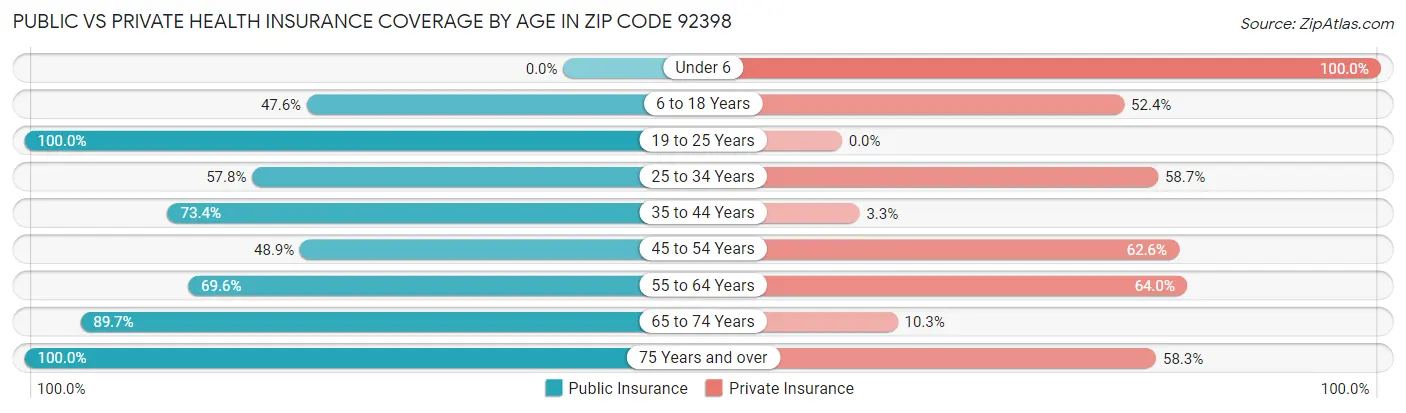 Public vs Private Health Insurance Coverage by Age in Zip Code 92398