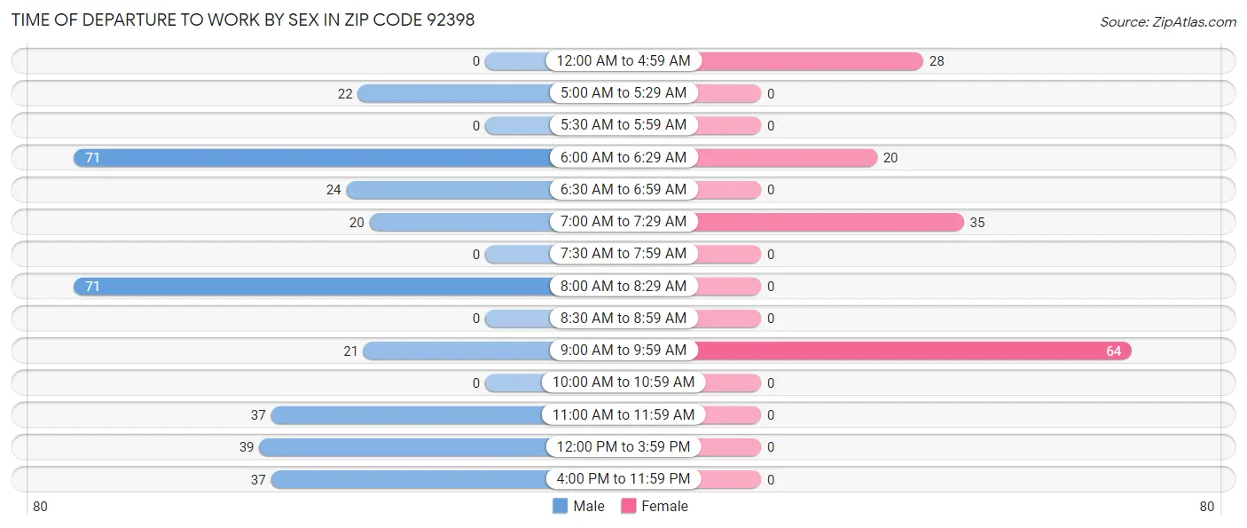 Time of Departure to Work by Sex in Zip Code 92398