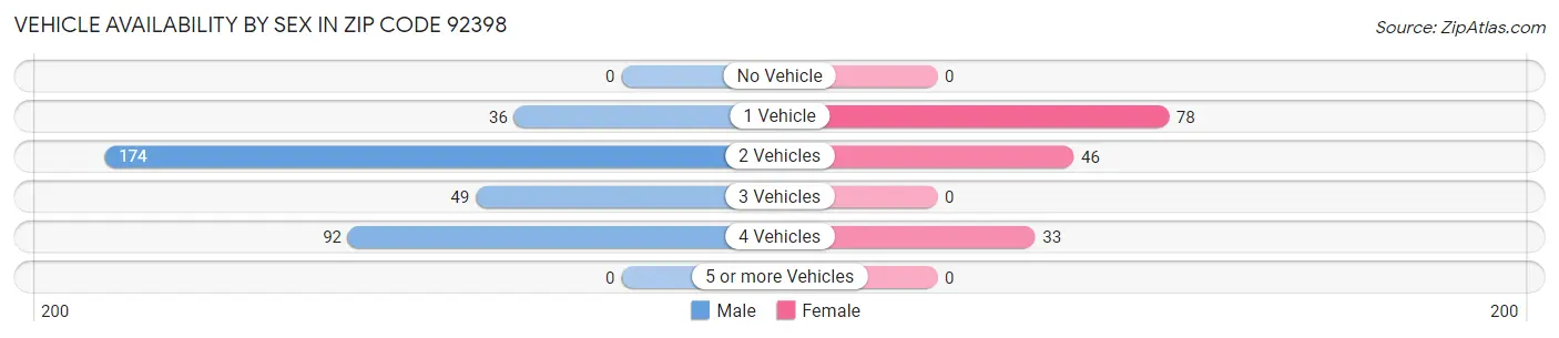 Vehicle Availability by Sex in Zip Code 92398