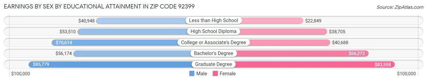 Earnings by Sex by Educational Attainment in Zip Code 92399