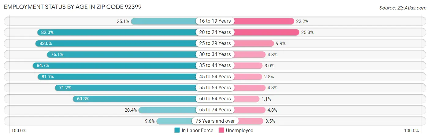 Employment Status by Age in Zip Code 92399