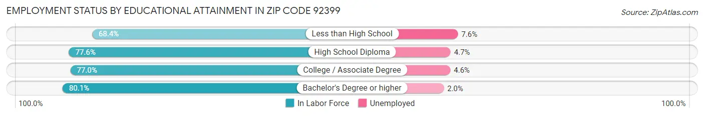 Employment Status by Educational Attainment in Zip Code 92399