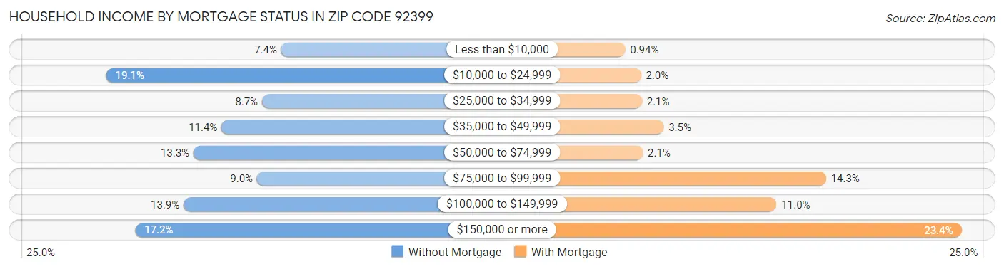 Household Income by Mortgage Status in Zip Code 92399