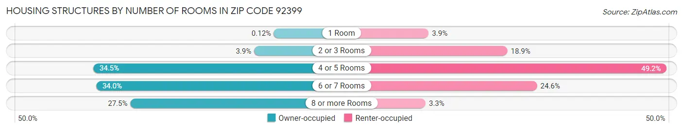Housing Structures by Number of Rooms in Zip Code 92399