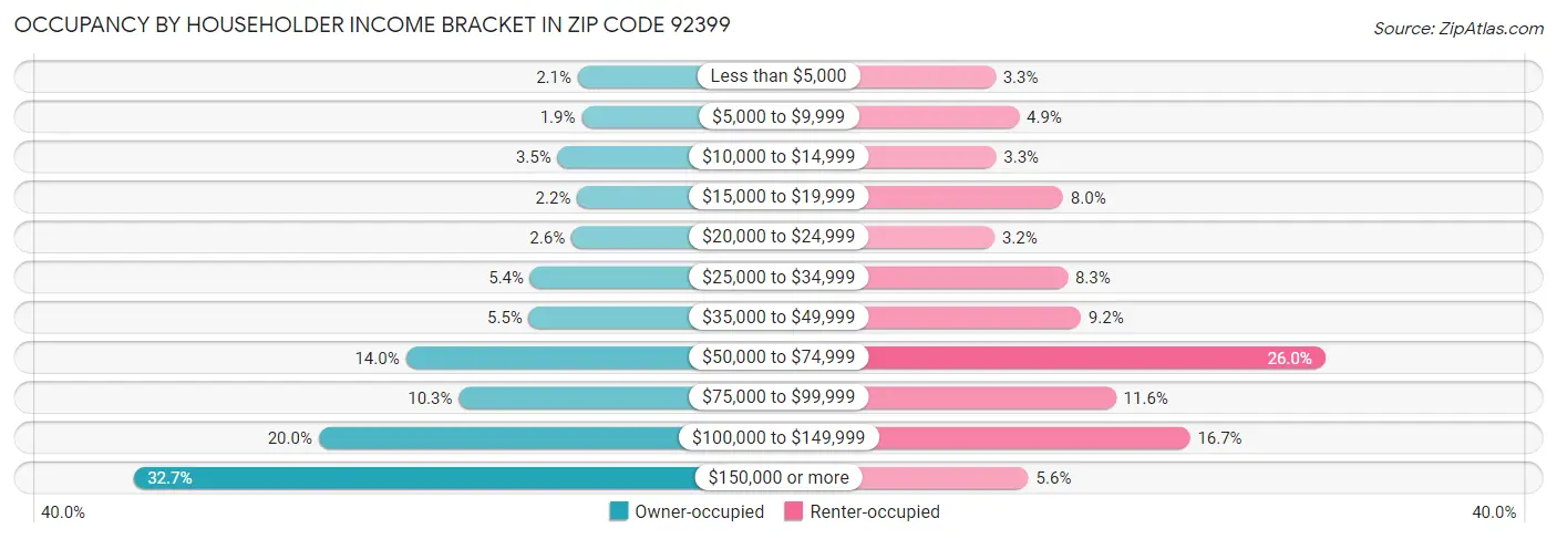 Occupancy by Householder Income Bracket in Zip Code 92399