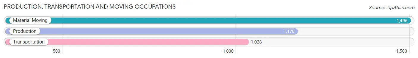 Production, Transportation and Moving Occupations in Zip Code 92399