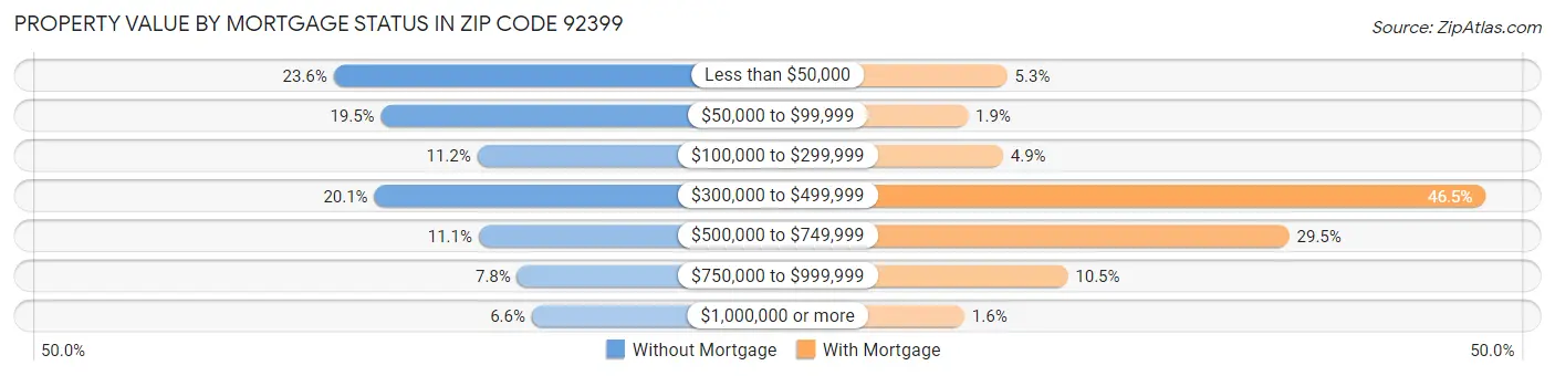 Property Value by Mortgage Status in Zip Code 92399