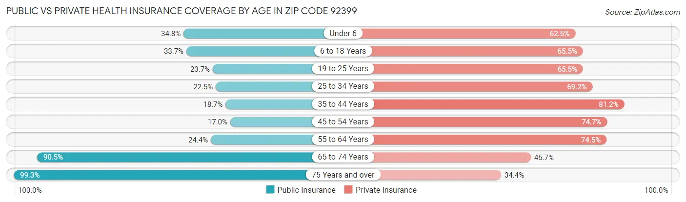 Public vs Private Health Insurance Coverage by Age in Zip Code 92399
