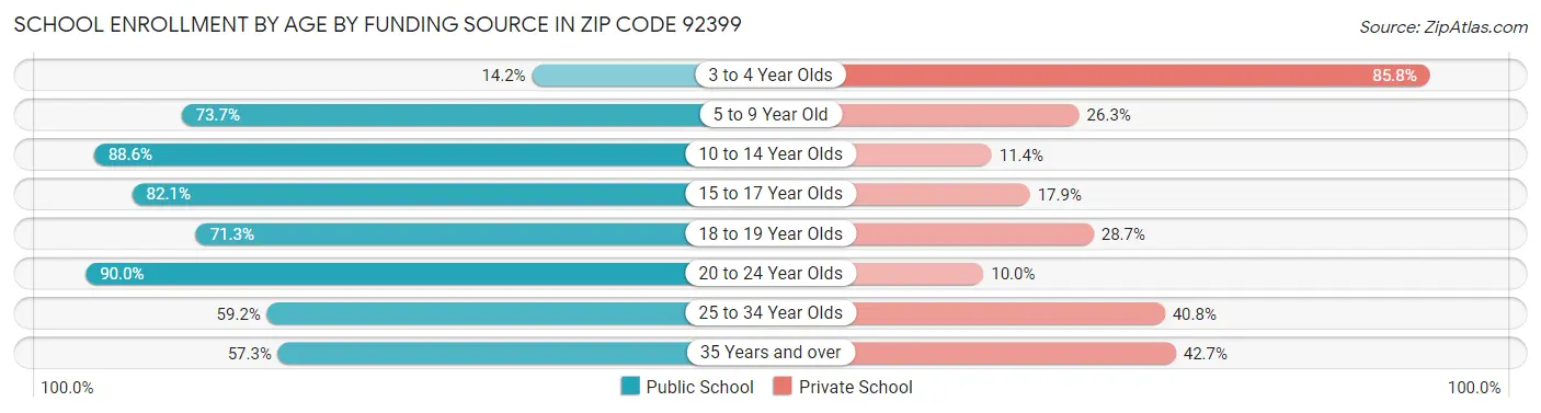 School Enrollment by Age by Funding Source in Zip Code 92399