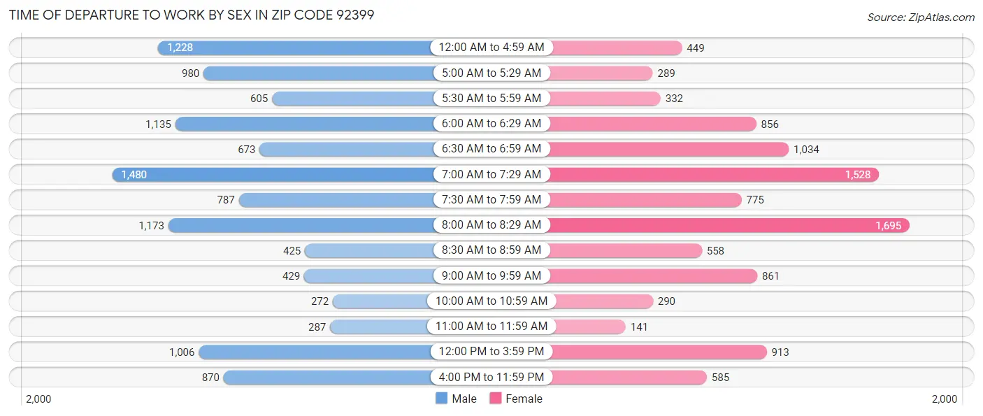 Time of Departure to Work by Sex in Zip Code 92399