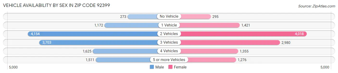 Vehicle Availability by Sex in Zip Code 92399