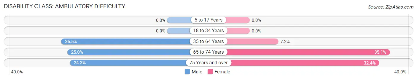 Disability in Zip Code 92401: <span>Ambulatory Difficulty</span>