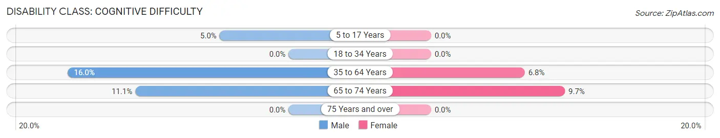 Disability in Zip Code 92401: <span>Cognitive Difficulty</span>