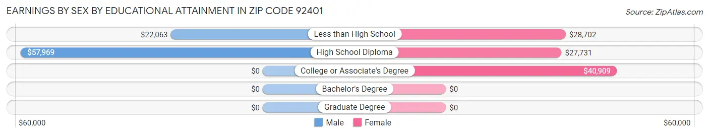 Earnings by Sex by Educational Attainment in Zip Code 92401