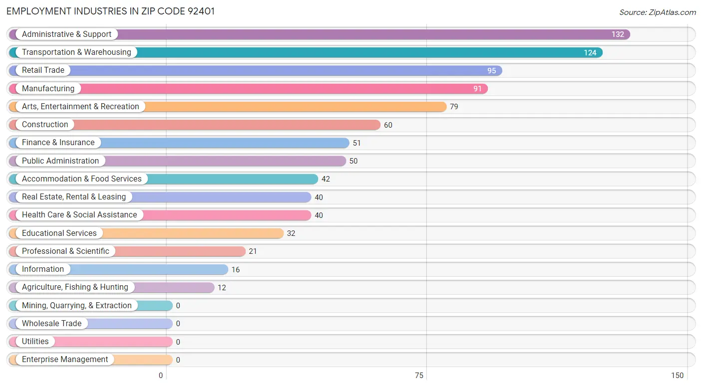 Employment Industries in Zip Code 92401