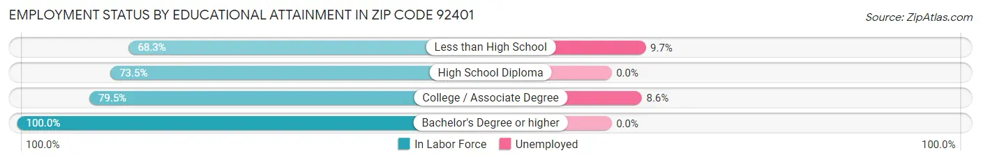 Employment Status by Educational Attainment in Zip Code 92401