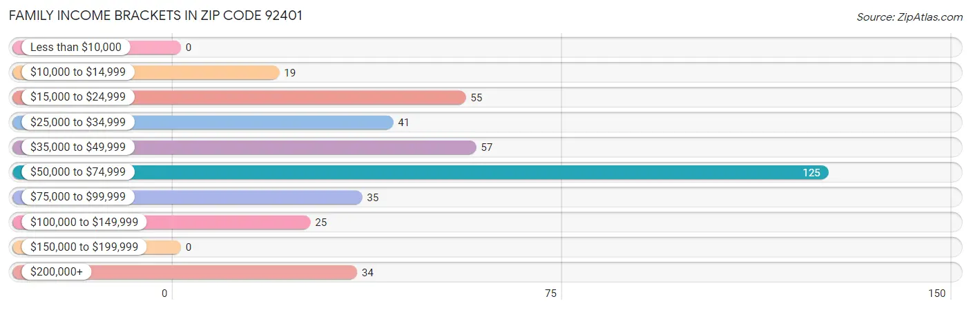 Family Income Brackets in Zip Code 92401