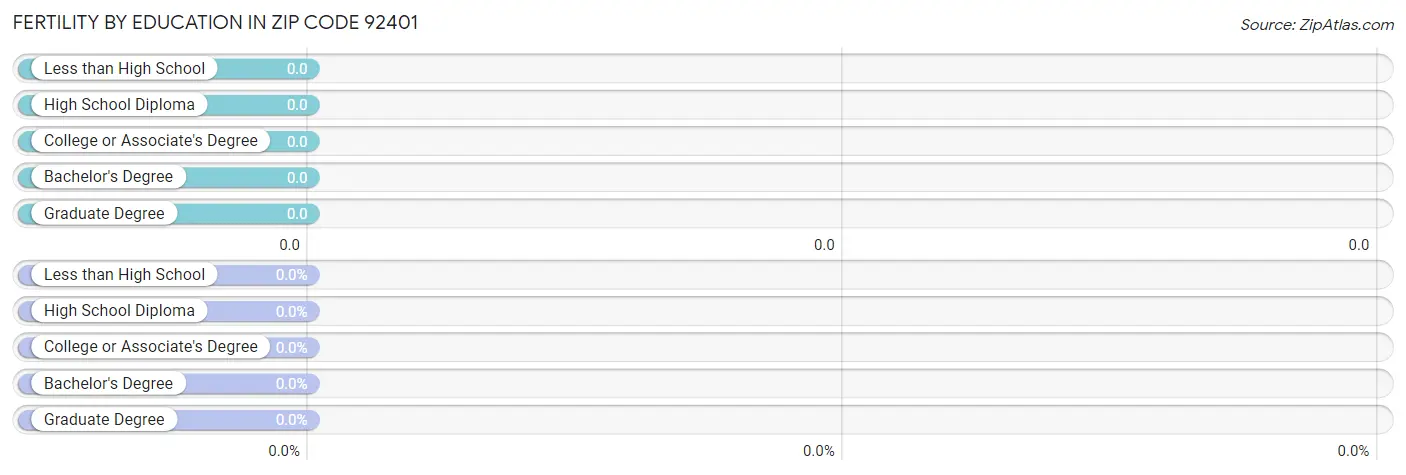 Female Fertility by Education Attainment in Zip Code 92401