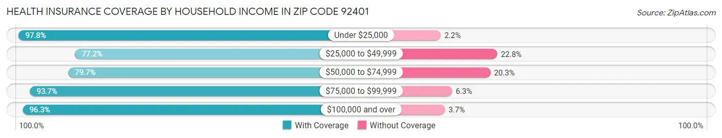 Health Insurance Coverage by Household Income in Zip Code 92401