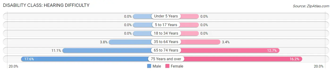 Disability in Zip Code 92401: <span>Hearing Difficulty</span>