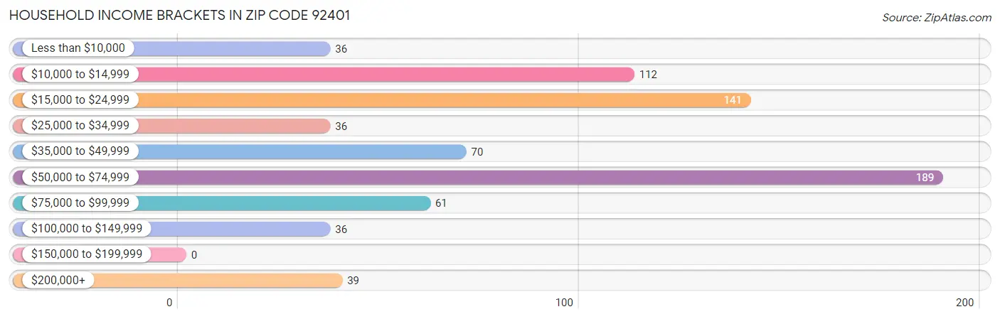 Household Income Brackets in Zip Code 92401