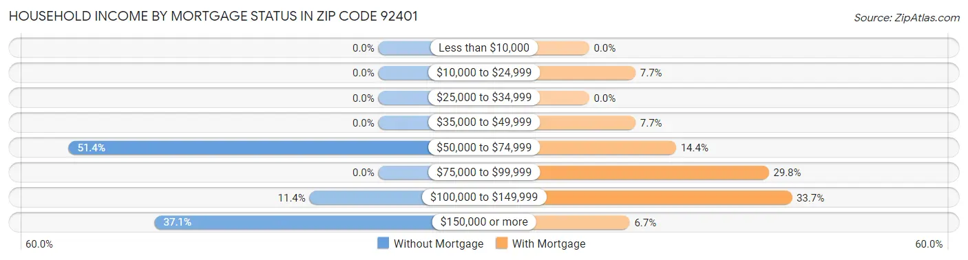 Household Income by Mortgage Status in Zip Code 92401