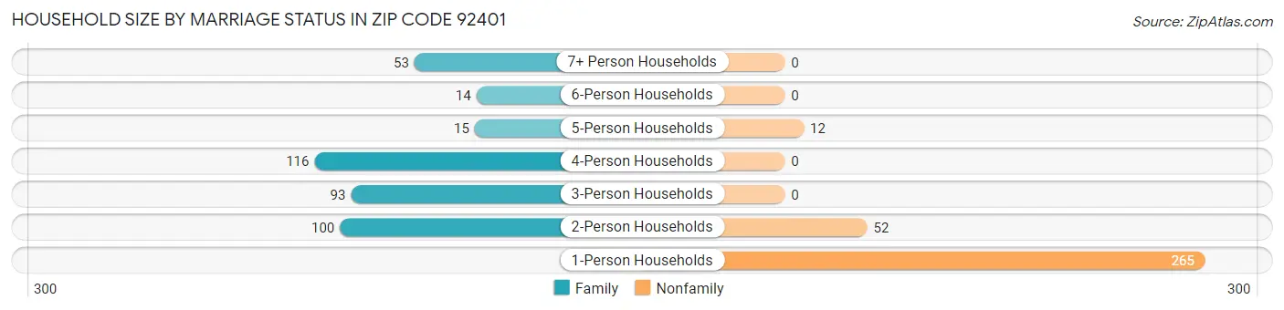 Household Size by Marriage Status in Zip Code 92401