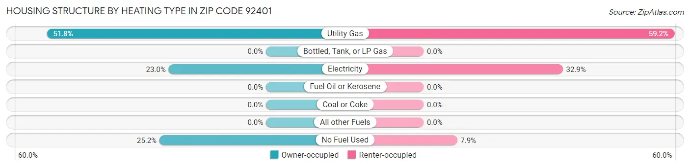 Housing Structure by Heating Type in Zip Code 92401