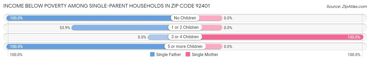 Income Below Poverty Among Single-Parent Households in Zip Code 92401