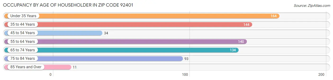 Occupancy by Age of Householder in Zip Code 92401