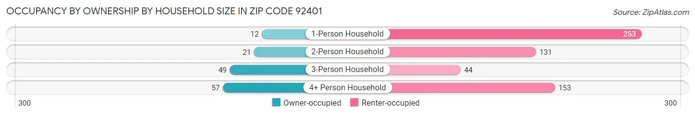Occupancy by Ownership by Household Size in Zip Code 92401