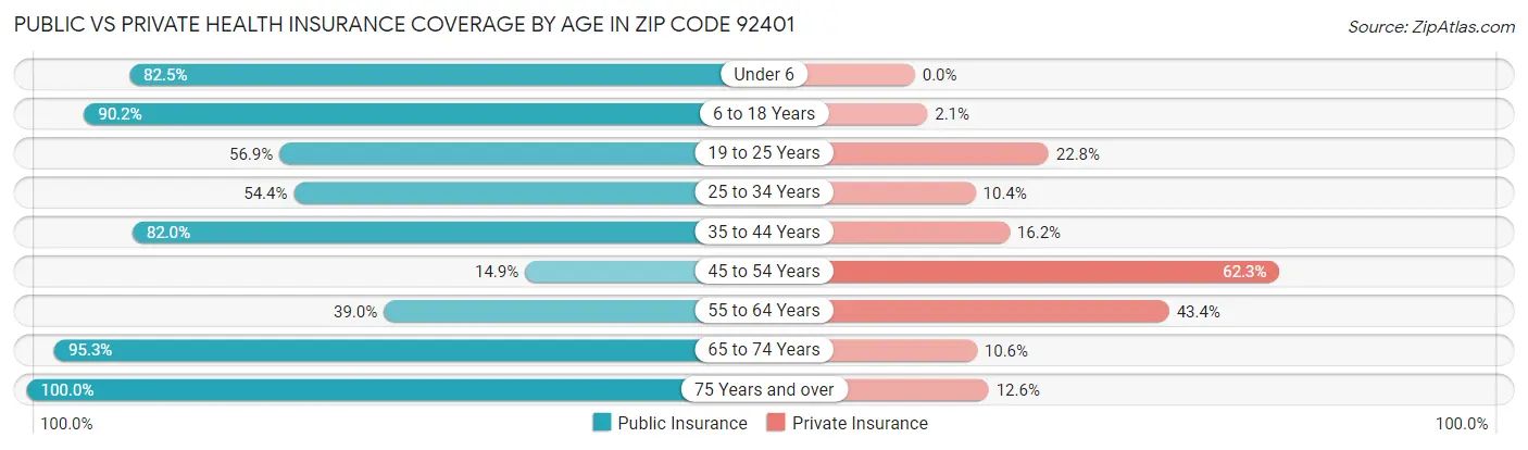 Public vs Private Health Insurance Coverage by Age in Zip Code 92401