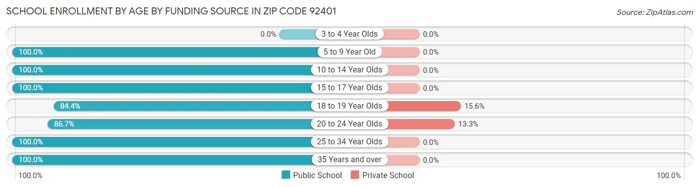 School Enrollment by Age by Funding Source in Zip Code 92401