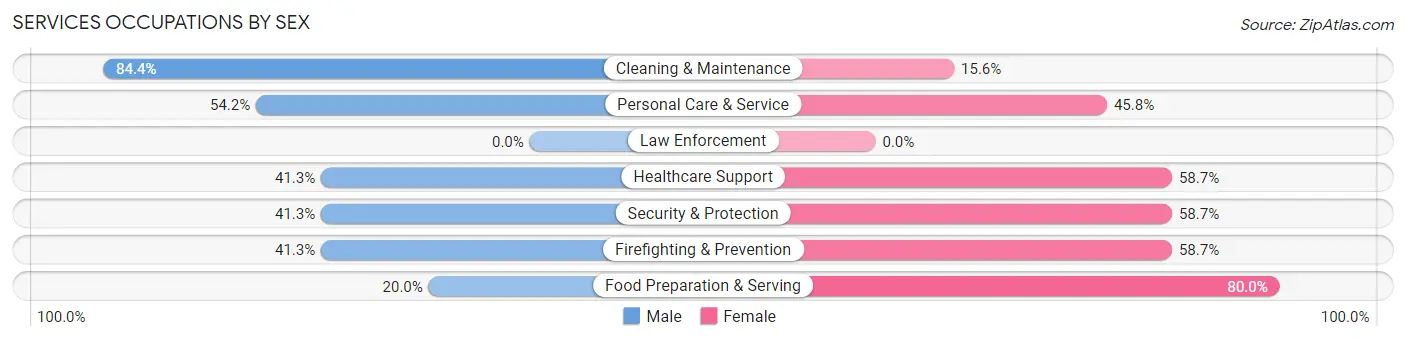 Services Occupations by Sex in Zip Code 92401