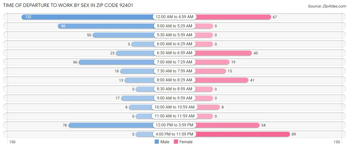 Time of Departure to Work by Sex in Zip Code 92401