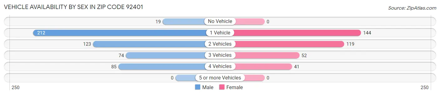 Vehicle Availability by Sex in Zip Code 92401
