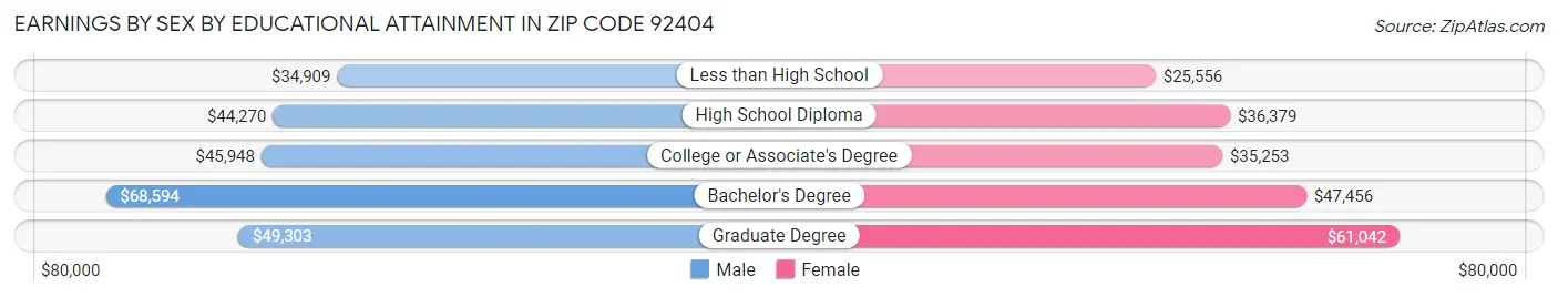 Earnings by Sex by Educational Attainment in Zip Code 92404