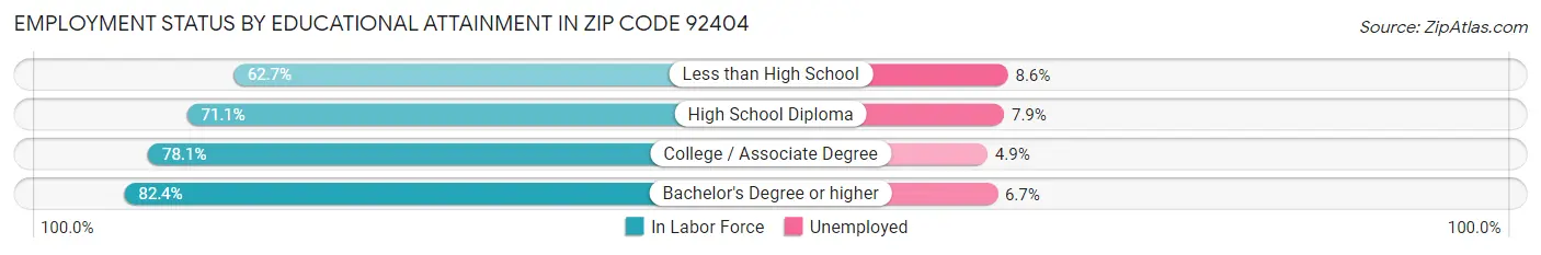 Employment Status by Educational Attainment in Zip Code 92404