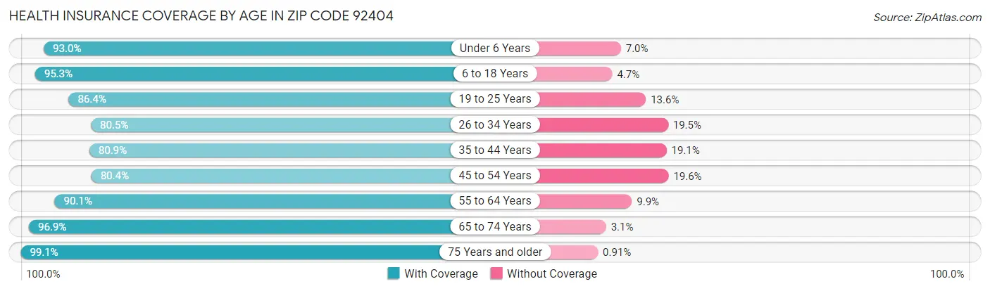 Health Insurance Coverage by Age in Zip Code 92404
