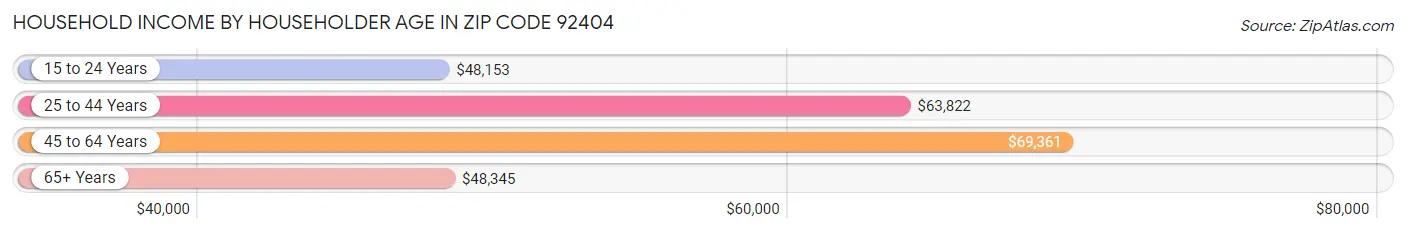 Household Income by Householder Age in Zip Code 92404