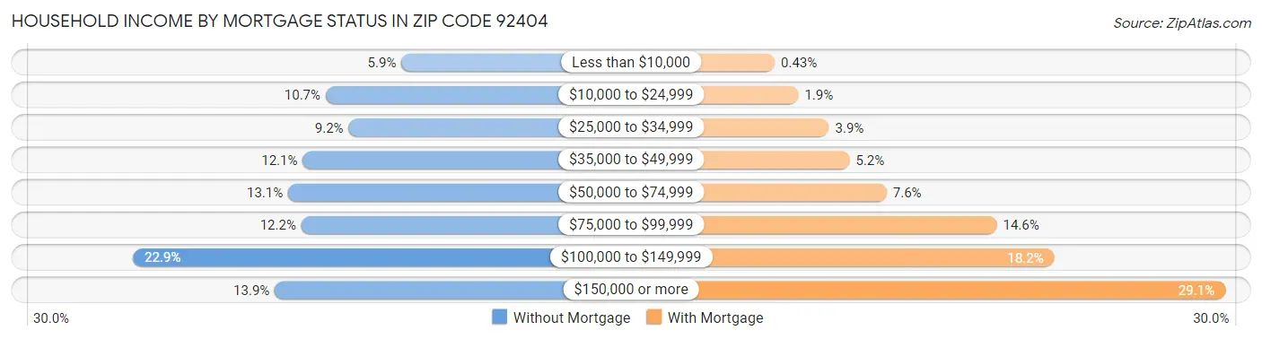 Household Income by Mortgage Status in Zip Code 92404