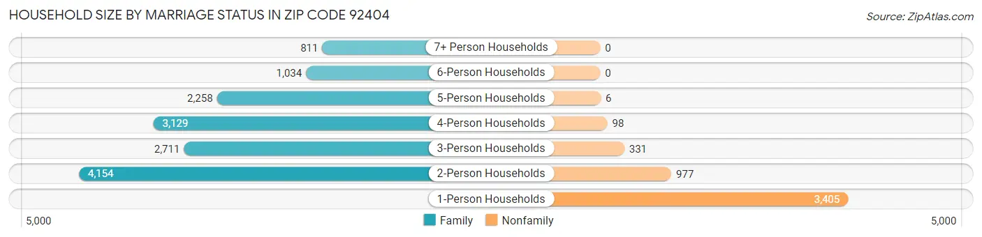 Household Size by Marriage Status in Zip Code 92404