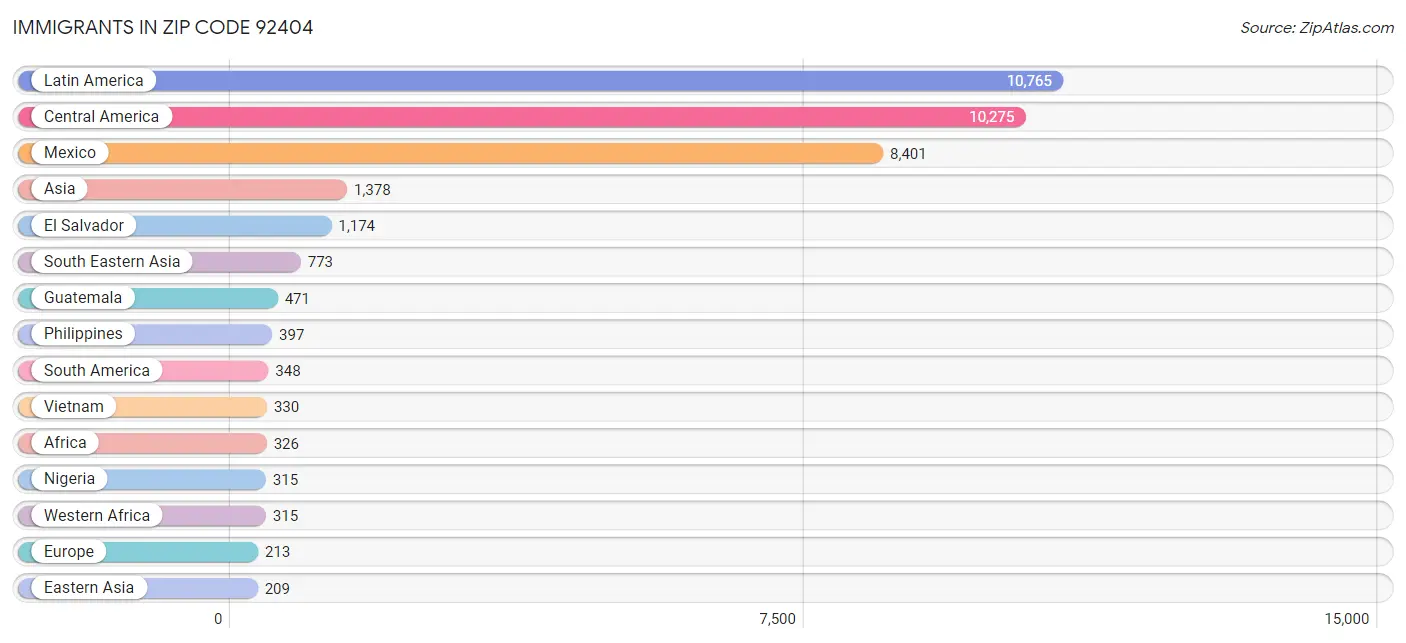 Immigrants in Zip Code 92404